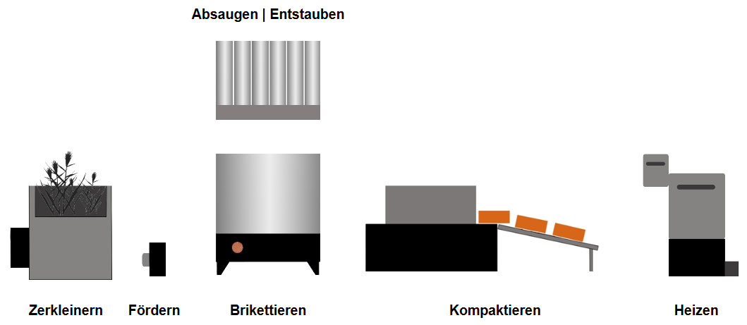 Anlagenbau Scheme Halmgut D